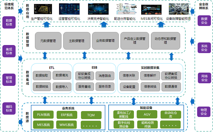 面向智能化工廠互聯(lián)互通的數(shù)據(jù)集成方案 制造業(yè)大數(shù)據(jù)分析與工業(yè)互聯(lián)網(wǎng)數(shù)據(jù)服務(wù)